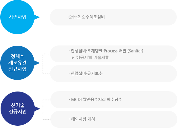 사업포트폴리오